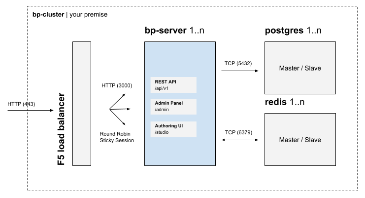 High-Level Diagram