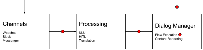 High-Level Diagram